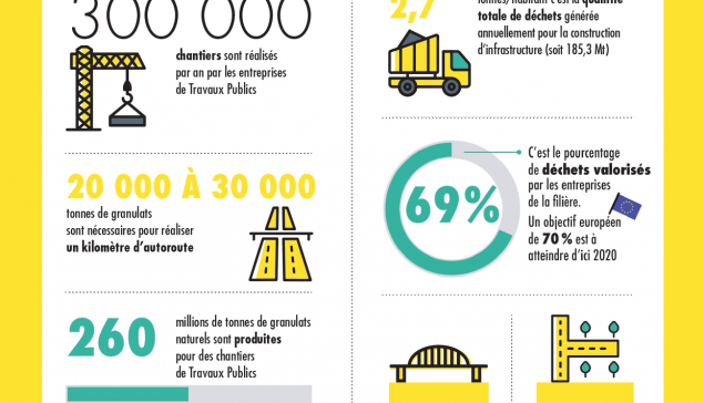 Matériaux et recyclage pour la construction d'infrastructures : chiffres clés