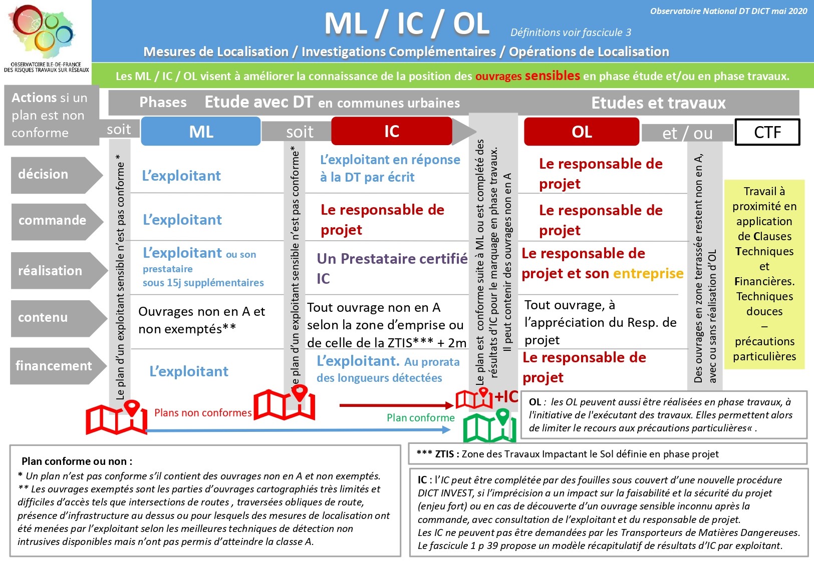 Fiches du guide application réglementation travaux à proximité des réseaux