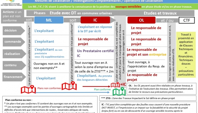 Fiches du guide application réglementation travaux à proximité des réseaux