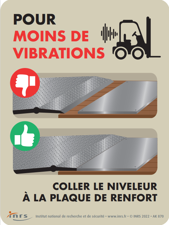 Pour moins de vibrations coller le niveleur à la plaque de renfort