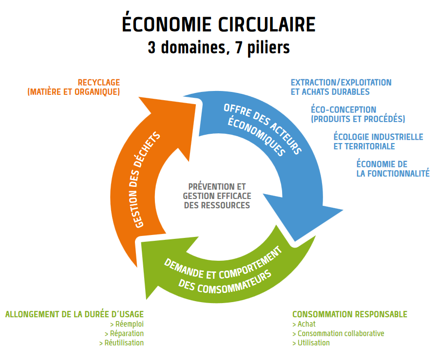 Réparation des produits relevant du principe de responsabilité élargie du producteur concernés par les fonds dédiés