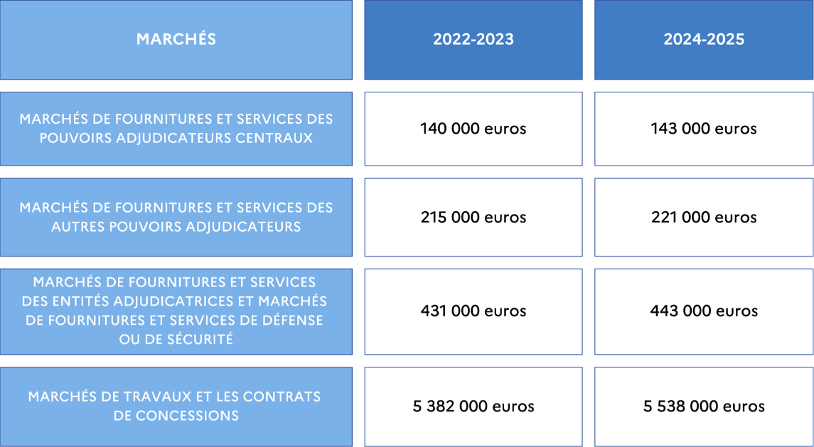 seuils europens commande publique