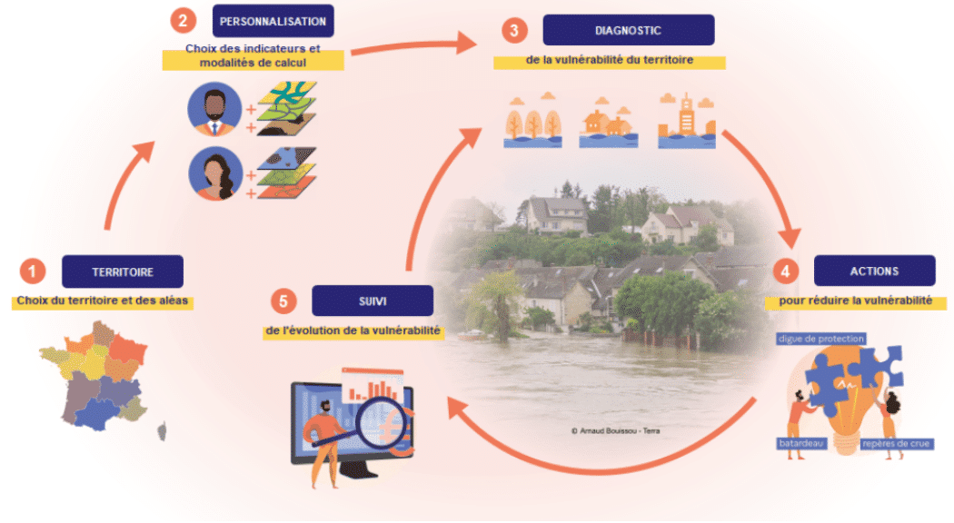 schma diagnostic territorial inondation