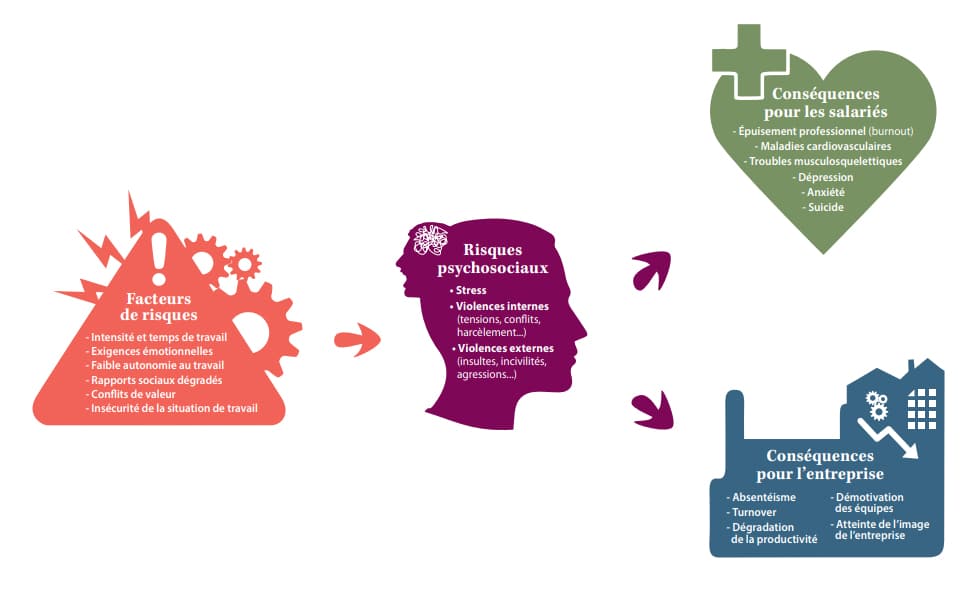 RPS facteurs risques consequences